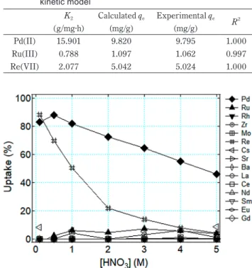 Fig. 5  Effect of concentration of nitric acid on the adsorption of  15 ions onto (DAMIA-EH+1-dodecanol)/SiO 2 -P adsorbent  at 298 K