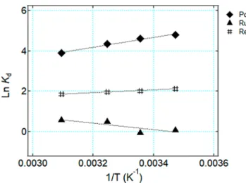 Fig. 8  Relationship between Ln K d  versus 1/T for the adsorption  of metal ions onto (DAMIA-EH+1-dodecanol)/SiO 2 -P  adsorbent.