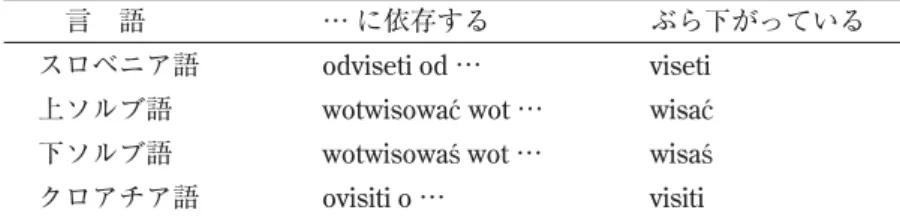 表 7 za- 以外の接頭辞を取る依存を表す動詞の派生と前置詞  言 語 … に依存する ぶら下がっている スロベニア語 odviseti od … viseti