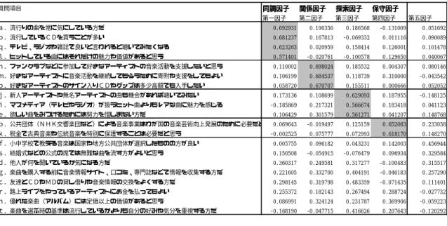 表 5.1  質問項目および因子負荷行列  表 5.2  因子のネーミングと主要な意識項目  続いて、クラスター分析により、各被験者の 4 因子への反応の違い（因子得点）をもとに、 音楽消費について同じ志向を持つグループに分ける作業を行った。その結果、特徴を異にする 4 つのクラスターが得られた。全体を概観すると、同調、保守、探索の因子に際立って反応す る 3 つのクラスターが確認できる、しかし、関係因子への反応において特徴的なクラスターは 確認できない。各クラスターの因子への反応を総合的に検討し、同調・社