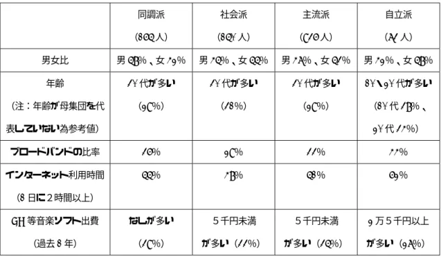 表 5.4  各クラスターの特徴  同調派  （165 人）  社会派  （150 人）  主流派  （936 人）  自立派  （73 人）  男女比  男 58％、女 42％  男 45％、女 55％  男 47％、女 53％  男 42％、女 58％  年齢  （注：年齢が母集団を代 表していない為参考値）  30 代が多い （29％）  30 代が多い （31％）  30 代が多い （29％）  10・20 代が多い （10 代 38％、 20 代 34％）  ブロードバンドの比率 36％ 29％ 