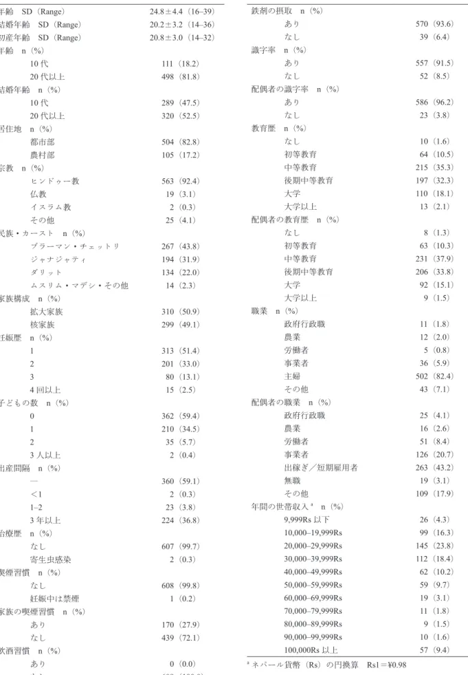 表 1 　対象者背景（ n ＝ 609 ） 年齢　SD（Range） 24.8±4.4（16–39） 結婚年齢　SD（Range） 20.2±3.2（14–36） 初産年齢　SD（Range） 20.8±3.0（14–32） 年齢　n（%） 10 代 111（18.2） 20 代以上 498（81.8） 結婚年齢　n（%） 10 代 289（47.5） 20 代以上 320（52.5） 居住地　n（%） 都市部 504（82.8） 農村部 105（17.2） 宗教　n（%） ヒンドゥー教 563（92.4）