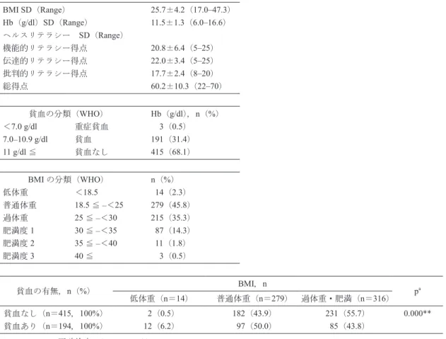 表 2 　貧血と BMI ，ヘルスリテラシーの分布（ n ＝ 609 ） BMI SD（Range） 25.7±4.2（17.0–47.3） Hb（g/dl）SD（Range） 11.5±1.3（6.0–16.6） ヘルスリテラシー　SD（Range） 機能的リテラシー得点 20.8±6.4（5–25） 伝達的リテラシー得点 22.0±3.4（5–25） 批判的リテラシー得点 17.7±2.4（8–20） 総得点 60.2±10.3（22–70） 貧血の分類（WHO） Hb（g/dl），n（%） ＜7.0 