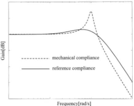 Fig. 1 Shaping dynamic compliance