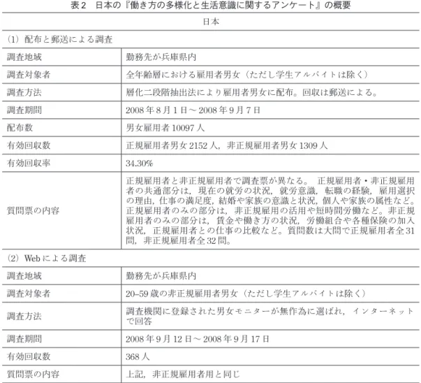 表 2 日本の『働き方の多様化と生活意識に関するアンケート』の概要 日本 （1）配布と郵送による調査 調査地域 勤務先が兵庫県内 調査対象者 全年齢層における雇用者男女（ただし学生アルバイトは除く） 調査方法 層化二段階抽出法により雇用者男女に配布。回収は郵送による。 調査期間 2008 年 8 月 1 日〜 2008 年 9 月 7 日 配布数 男女雇用者 10097 人 有効回収数 正規雇用者男女 2152 人，非正規雇用者男女 1309 人 有効回収率 34.30% 質問票の内容 正規雇用者と非正規雇
