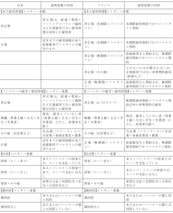 表 4 分析で用いられる説明変数の内容 日本 説明変数の内容 フランス 説明変数の内容 【本人雇用形態】・・ダミー変数 【本人雇用形態】・・ダミー変数 非正規 非 正 規 は， 派 遣・ 契 約・ パート・アルバイト・臨時 など正規雇用でない雇用形 態を回答した雇用者 非正規（有期限・パートタイム） 有期限雇用契約でかつパートタイム契約 正規 定年までの雇用保障があり直接雇用でフルタイムの就 労のもの 非正規（有期限・フルタイム） 有期限雇用契約でかつフルタイム契約 非正規（無期限・パートタ イム） 直接雇
