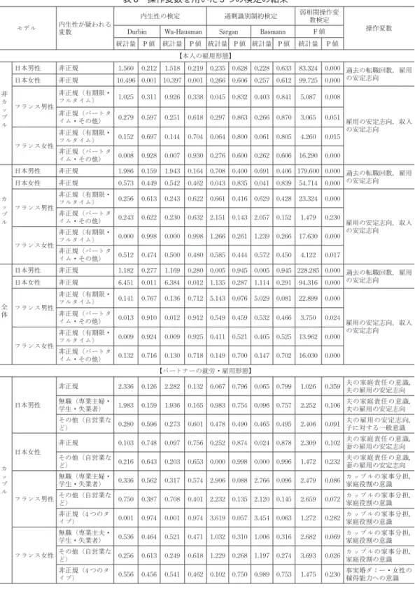 表 6 操作変数を用いた 3 つの検定の結果