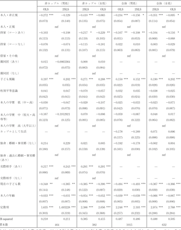 表 9 現在の雇用形態が出生意欲に与える影響（日本）