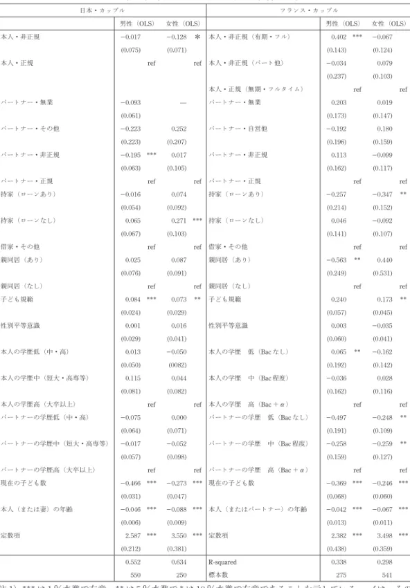 表 11 カップルの現在の雇用形態が出生意欲に与える影響（日本およびフランス）