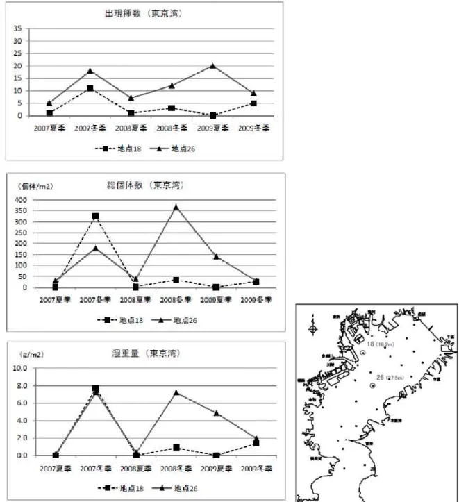 図 17  東京湾の底生生物の出現種数・総個体数・湿重量の経年変化 