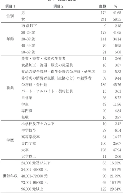 表 1　記述統計量 項目 1 項目 2 度数 ％ 性別 男 172 41.65 女 241 58.35 年齢 19 歳以下 9 2.1820–29 歳17241.65 30–39 歳 141 34.14 40–49 歳 70 16.95 50–59 歳 21 5.08 職業 農業・畜業・水産の生産者 11 2.66食品加工・流通・販売の従業員163.87食品の安全管理・衛生分野の公務員・研究者225.33非営利の消費者組織（生協など）の勤務者399.44公務員・会社員18945.76 パート・アルバイト・契