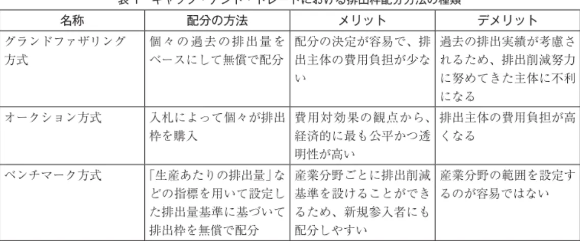 表 1 キャップ・アンド・トレードにおける排出枠配分方法の種類 名称 配分の方法 メリット デメリット グランドファザリング 方式 個 々 の 過 去 の 排 出 量 をベースにして無償で配分 配分の決定が容易で、排出主体の費用負担が少な い 過去の排出実績が考慮されるため、排出削減努力に努めてきた主体に不利 になる オークション方式 入札によって個々が排出 枠を購入 費用対効果の観点から、経済的に最も公平かつ透 明性が高い 排出主体の費用負担が高くなる ベンチマーク方式 「生産あたりの排出量」な どの指標