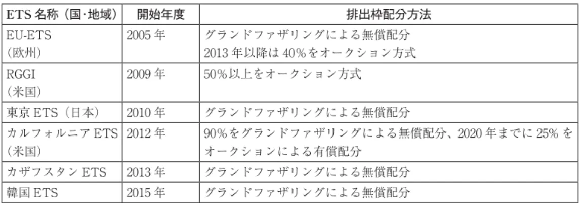 表 2 世界各地域におけるキャップ・アンド・トレード型排出量取引制度の概要（導入年順） ETS 名称（国・地域） 開始年度 排出枠配分方法 EU-ETS （欧州） 2005 年 グランドファザリングによる無償配分 2013 年以降は 40％をオークション方式 RGGI （米国） 2009 年 50％以上をオークション方式 東京 ETS（日本） 2010 年 グランドファザリングによる無償配分 カルフォルニア ETS （米国） 2012 年 90％をグランドファザリングによる無償配分、2020 年までに 25