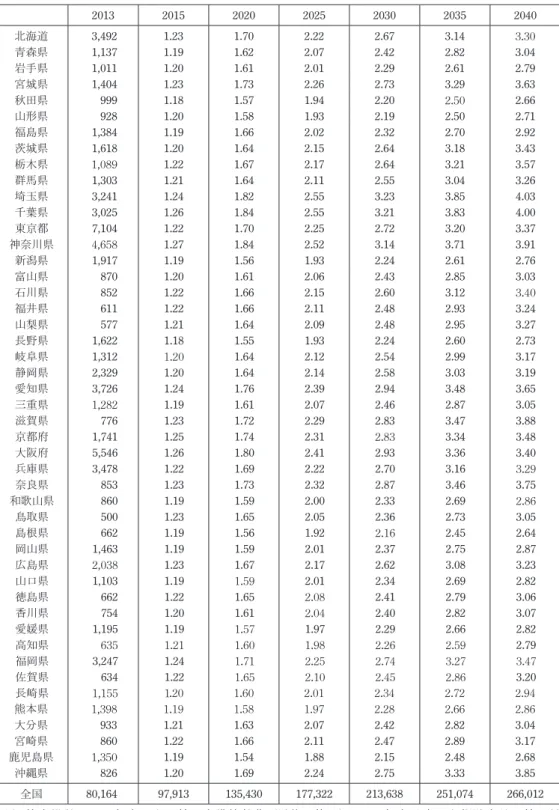 表 1 介護給付費の現状と見通し 2013 2015 2020 2025 2030 2035 2040 北海道 3,492 1.23 1.70 2.22 2.67 3.14 3.30 青森県 1,137 1.19 1.62 2.07 2.42 2.82 3.04 岩手県 1,011 1.20 1.61 2.01 2.29 2.61 2.79 宮城県 1,404 1.23 1.73 2.26 2.73 3.29 3.63 秋田県 999 1.18 1.57 1.94 2.20 2.50 2.66 山形県 92