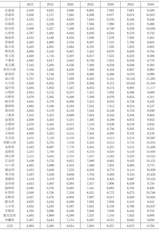 表 3 第 1 号被保険者 1 人当たり月額保険料（2015 年度価格）の実績と見通し 2013 2015 2020 2025 2030 2035 2040 北海道 4,330 4,632 5,666 6,602 7,092 7,681 8,329 青森県 5,058 5,717 7,285 8,599 9,077 9,674 10,937 岩手県 4,703 5,153 6,610 7,843 8,150 8,546 9,546 宮城県 4,841 5,228 6,529 7,594 7,980 8,51