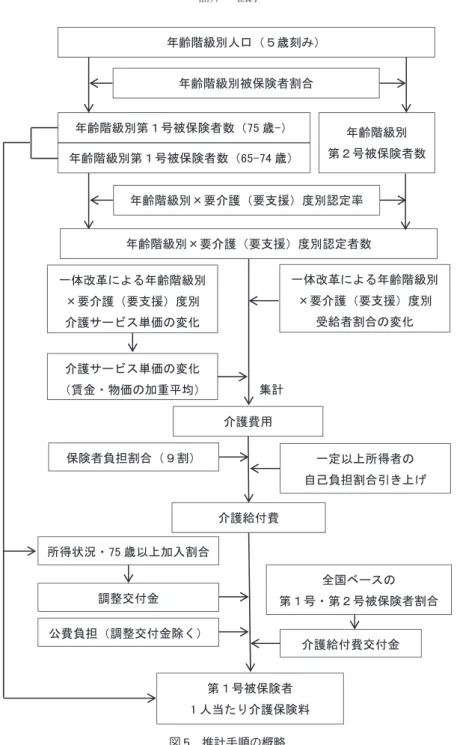図 5 推計手順の概略