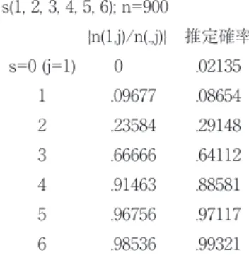表 3-c：観測値系列 {n(1,j)/n(.,j)} と推定確率 s(1, 2, 3, 4, 5, 6); n=900 {n(1,j)/n(.,j)} 推定確率 s=0 (j=1) 0 .02135 1 .09677 .08654 2 .23584 .29148 3 .66666 .64112 4 .91463 .88581 5 .96756 .97117 6 .98536 .99321 注：推定確率 =exp{b(1)+b(2)s{j}}/{1+exp{b(1)+b(2)s{j}}} 　　　　　s{j}
