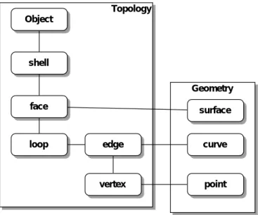図 4: Relation between Topology and Geometry