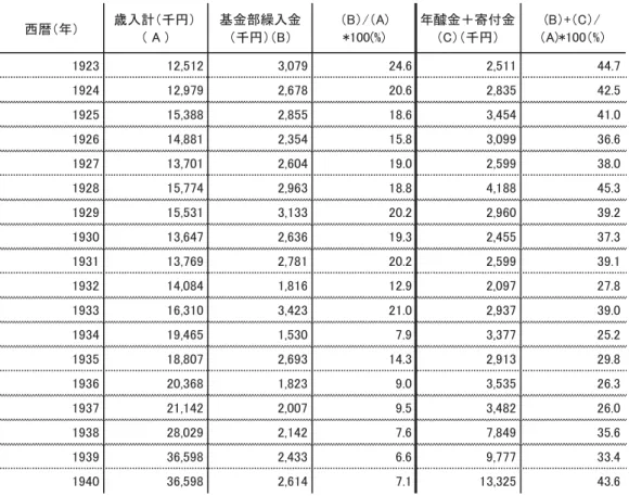 表 3：歳入全体に占める基金部繰入金の割合（1923 〜 1940） 㻝㻥㻞㻟 㻝㻞㻘㻡㻝㻞 㻟㻘㻜㻣㻥 㻞㻠㻚㻢 㻞㻘㻡㻝㻝 㻠㻠㻚㻣 㻝㻥㻞㻠 㻝㻞㻘㻥㻣㻥 㻞㻘㻢㻣㻤 㻞㻜㻚㻢 㻞㻘㻤㻟㻡 㻠㻞㻚㻡 㻝㻥㻞㻡 㻝㻡㻘㻟㻤㻤 㻞㻘㻤㻡㻡 㻝㻤㻚㻢 㻟㻘㻠㻡㻠 㻠㻝㻚㻜 㻝㻥㻞㻢 㻝㻠㻘㻤㻤㻝 㻞㻘㻟㻡㻠 㻝㻡㻚㻤 㻟㻘㻜㻥㻥 㻟㻢㻚㻢 㻝㻥㻞㻣 㻝㻟㻘㻣㻜㻝 㻞㻘㻢㻜㻠 㻝㻥㻚㻜 㻞㻘㻡㻥㻥 㻟㻤㻚㻜 㻝㻥㻞㻤 㻝㻡㻘㻣㻣㻠 㻞㻘㻥㻢㻟 㻝㻤㻚㻤 㻠㻘㻝㻤㻤 㻠㻡㻚㻟 㻝㻥㻞㻥 㻝㻡㻘㻡㻟㻝 㻟㻘㻝㻟㻟