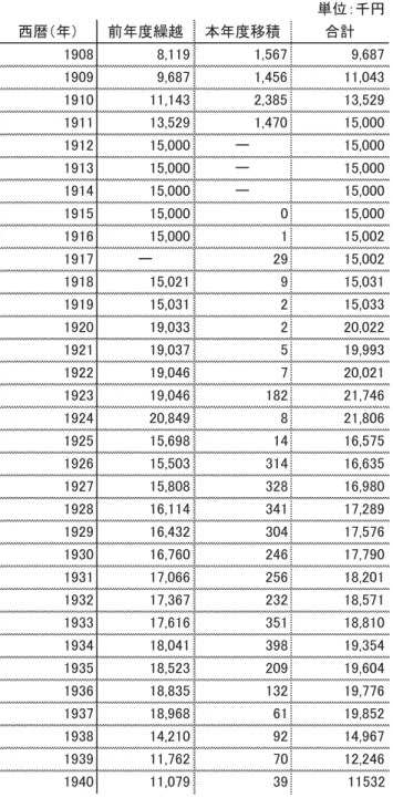 表 6：根基資金の内訳（1908 〜 1940） ༢఩䠖༓෇ すᬺ䠄ᖺ䠅 ๓ᖺᗘ⧞㉺ ᮏᖺᗘ⛣✚ ྜィ 㻝㻥㻜㻤 㻤㻘㻝㻝㻥 㻝㻘㻡㻢㻣 㻥㻘㻢㻤㻣 㻝㻥㻜㻥 㻥㻘㻢㻤㻣 㻝㻘㻠㻡㻢 㻝㻝㻘㻜㻠㻟 㻝㻥㻝㻜 㻝㻝㻘㻝㻠㻟 㻞㻘㻟㻤㻡 㻝㻟㻘㻡㻞㻥 㻝㻥㻝㻝 㻝㻟㻘㻡㻞㻥 㻝㻘㻠㻣㻜 㻝㻡㻘㻜㻜㻜 㻝㻥㻝㻞 㻝㻡㻘㻜㻜㻜 䞊 㻝㻡㻘㻜㻜㻜 㻝㻥㻝㻟 㻝㻡㻘㻜㻜㻜 䞊 㻝㻡㻘㻜㻜㻜 㻝㻥㻝㻠 㻝㻡㻘㻜㻜㻜 䞊 㻝㻡㻘㻜㻜㻜 㻝㻥㻝㻡 㻝㻡㻘㻜㻜㻜 㻜 㻝㻡㻘㻜㻜㻜 㻝㻥㻝㻢 㻝㻡㻘㻜㻜㻜 㻝 㻝㻡㻘㻜㻜㻞 㻝㻥