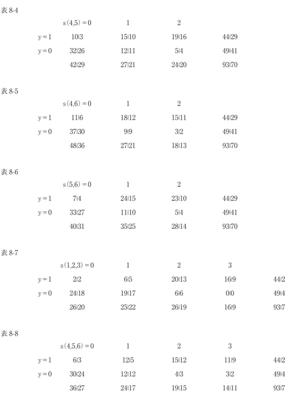 表 8-4 （4,5）＝0s 1 2 y＝1 10|3 15|10 19|16 44|29 y＝0 32|26 12|11 5|4 49|41 42|29 27|21 24|20 93|70 表 8-5 （4,6）＝0s 1 2 y＝1 11|6 18|12 15|11 44|29 y＝0 37|30 9|9 3|2 49|41 48|36 27|21 18|13 93|70 表 8-6 （5,6）＝0s 1 2 y＝1 7|4 24|15 23|10 44|29 y＝0 33|27 11|10 5|4 4