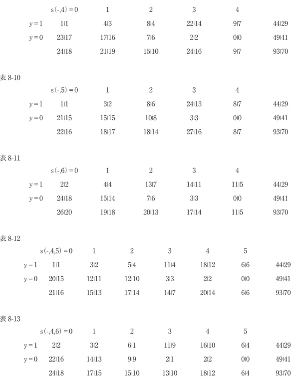 表 8-9 （-,4）＝0s 1 2 3 4 y＝1 1|1 4|3 8|4 22|14 9|7 44|29 y＝0 23|17 17|16 7|6 2|2 0|0 49|41 24|18 21|19 15|10 24|16 9|7 93|70 表 8-10 （-,5）＝0s 1 2 3 4 y＝1 1|1 3|2 8|6 24|13 8|7 44|29 y＝0 21|15 15|15 10|8 3|3 0|0 49|41 22|16 18|17 18|14 27|16 8|7 93|70 表 8-11 （