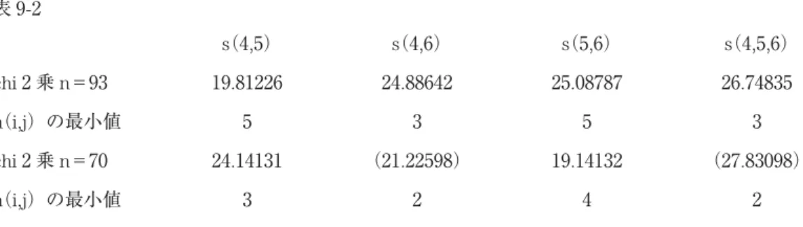 表 9-2 （4,5）s （4,6）s （5,6）s （4,5,6）s chi 2 乗 n＝93 19.81226 24.88642 25.08787 26.74835 n （i,j）の最小値 5 3 5 3 chi 2 乗 n＝70 24.14131 （21.22598） 19.14132 （27.83098） n （i,j）の最小値 3 2 4 2 ここで括弧をつけている統計量については、n （i,j）の最小値が小さいので、chi 2 乗統計量としての意 味はあまりない。自由度 2, 3 の chi 2