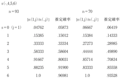 表 11：観測値系列と推定確率 （-,4,5,6）s n＝93 n＝70 {n （1,j） /n （.,j）} 推定確率 {n （1,j） /n （.,j）} 推定確率 s＝0（j＝1） .04762 .05873 .06667 .06419 1 .15385 .15012 .15384 .14333 2 .33333 .33334 .27273 .28985 3 