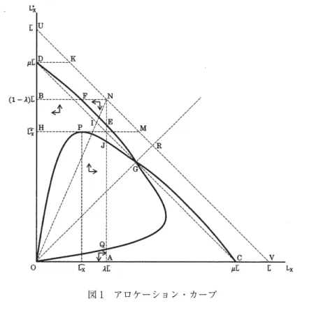 図 1 には、自国と外国のアロケーション・カーブが描かれている 10） 。自国のアロケーション・カー ブは DOPGC であり、外国のアロケーション・カーブは COQGD である。図 1 の縦軸の点 U と横軸の 点 V は、2 国の労働賦存量の合計 L– を表し、所与としている。各国のアロケーション・カーブには、 それぞれ頂点があり（図 1 の自国のアロケーション・カーブでは点 P となっている）、収穫逓増の大 きさを表すパラメーター γ が大きくなると、自国の頂点は右方向に、外国の頂点は上方向に移動する