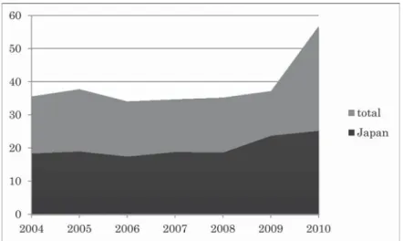Figure 5: OECD donor TC to Myanmar, 2004-2010 ($US millions) Source: OECD. StatExtract