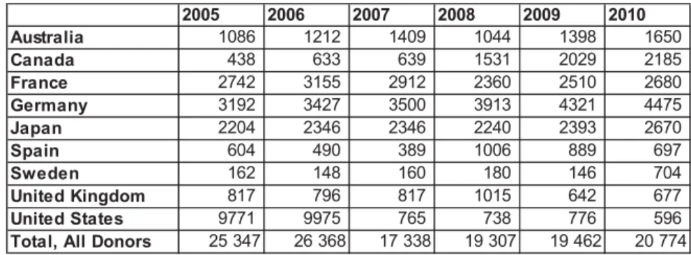 Figure 1: Technical Cooperation for major OECD/DAC donors (US$ millions, 2010 constant prices) Source: OECD