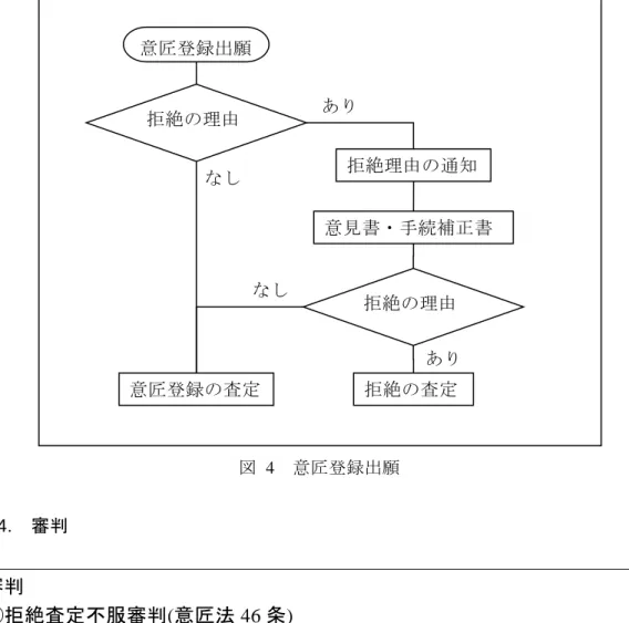 図  4  意匠登録出願  1-3-4.  審判    審査    ①拒絶査定に対する審判(拒絶査定不服審判、意匠法 46 条)    ②補正の却下の決定に対する審判(補正却下不服審判、意匠法 47 条)    意匠登録    ③意匠登録の無効の審判(意匠登録無効審判、意匠法 48 条)    審決に対する訴えは知的財産高等裁判所の専属管轄である(意匠法 59 条 1 項)。   審判   ①拒絶査定不服審判(意匠法 46 条)   ②補正却下不服審判(意匠法 47 条)   ③意匠登録無効審判(意匠法 4