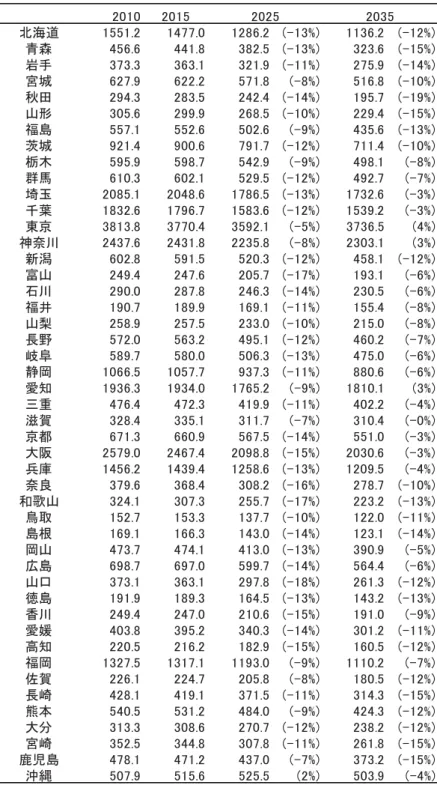 表 3 都道府県別被保険者数の見通し （注）   2010 年度の値は年度末の市町村国保被保険者数（一般 + 退職）。2015 年度以降 は筆者推計。括弧内の数値は 10 年前からの変化率。2010 年度と 2015 年度に ついては退職被保険者等分含む。㻞㻜㻝㻜໭ᾏ㐨㻝㻡㻡㻝㻚㻞㻝㻠㻣㻣㻚㻜 㻝㻞㻤㻢㻚㻞 㻌㻔㻙㻝㻟㻑㻕 㻝㻝㻟㻢㻚㻞 㻌㻔㻙㻝㻞㻑㻕㟷᳃㻠㻡㻢㻚㻢㻠㻠㻝㻚㻤㻟㻤㻞㻚㻡 㻌㻔㻙㻝㻟㻑㻕㻟㻞㻟㻚㻢 㻌㻔㻙㻝㻡㻑㻕ᒾᡭ㻟㻣㻟㻚㻟㻟㻢㻟㻚㻝㻟㻞㻝㻚㻥 㻌㻔㻙㻝㻝㻑㻕㻞㻣㻡㻚㻥 㻌㻔㻙㻝㻠㻑㻕ᐑᇛ㻢