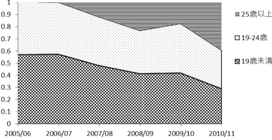 図 2 でも示したように、徒弟数は労働党政権の時期を通じても上昇している。しかし、技能の質と 同様に、その年齢構成にも問題点がある。図 4 は、2005/6 年から 2010/11 年に徒弟を開始した労働者 たちの年齢別の割合（％）である。しかし、この実数の増加に貢献したのが、25 歳以上の成人労働者 によるものであったことを図は示している。これらの成人労働者は既に雇用されている者が徒弟とし て再登録されたもので、職を持っていない若年労働者の雇用に貢献したわけではない。これは、徒弟 数増加へのプレッシャーか