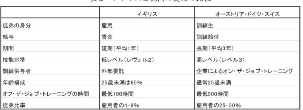 表 2 イギリスと他国の徒弟の比較