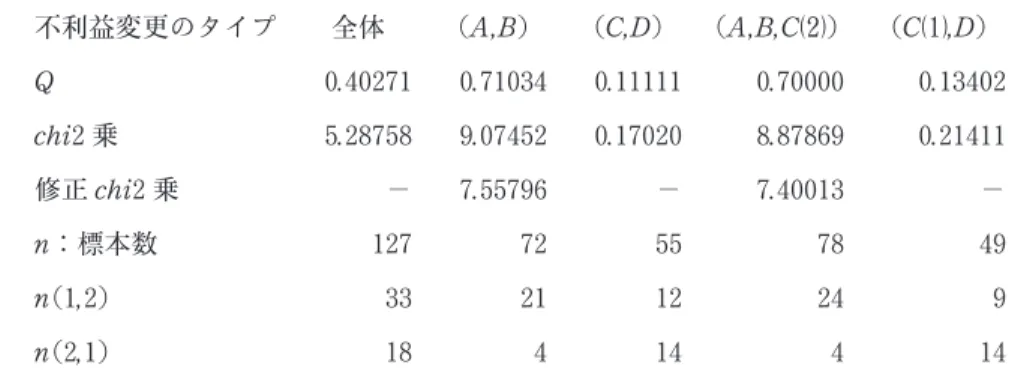 表 15 が示すように、Q 、chi 2 乗などの数値はそれほど大きくない。これは代償措置の存在（S ＝ 1 ）と多数派組合同意（T＝ 1 ）がたがいに無関係に起きることを言っている。そうであれば、S ＝ 1 、 T＝ 1 が重なった場合、これが合理性の判定にあたえる効果を見るのは意味ある。それゆえ、「（S ＝ 1 ）かつ（T＝ 1 ）」と R＝ 1 （合理性肯定）の関連度を第Ⅳ節で調べたのである。 Ⅵ 合理性判断に関する考慮要素間の相補性（荒木（2001,pp.263  269 ）への解釈） 就業規則の不