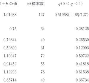 表 16 の境界線（1 ＋k ）で判定して、以下を読み取ることができる。 １．就業規則の不利益変更事案において何らかの事前情報がなければ、合理性が肯定される割合は事 案のうちほぼ 50 ％であり、合理性肯定  否定の領域を分ける 45 度線も事案数から事後的に計算す ると、x ＋x  ＝ 1 ＋k （＝ 1 