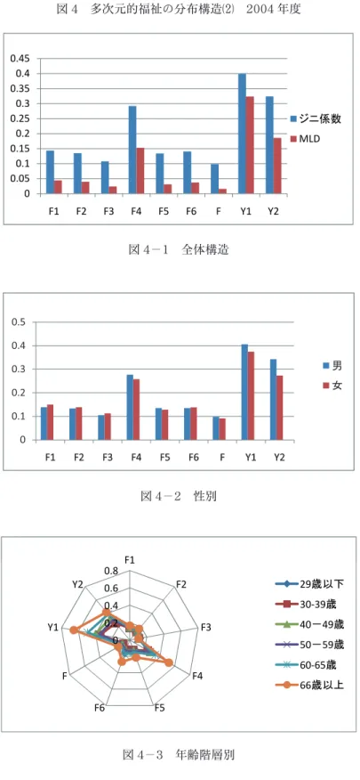 図 4 －1 全体構造 図 4 －2 性別 図 4 －3 年齢階層別00.050.10.150.20.250.30.350.40.45F1F2F3F4F5F6F Y1 Y2 䝆䝙ಀᩘMLDᅗ䠐䠉䠍 ඲యᵓ00.050.10.150.20.250.30.350.40.45F1F2F3F4F5F6FY1Y2䝆䝙ಀᩘMLDᅗ䠐䠉䠏 ᖺ㱋㝵ᒙF100.20.40.60.8F1F2F3F4F5F6FY1Y229 ṓ௨ୗ30Ͳ39ṓ40䠉49ṓ50䠉59ṓ60Ͳ65ṓ66ṓ௨ୖ図4多次元的福祉の分布構造2004年度