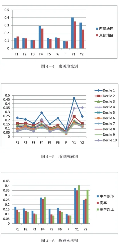 図 4 －4 東西地域別 図 4 －5 所得階層別 図 4 －6 教育水準別00.10.20.30.40.5F1F2F3F4F5F6FY1 Y2 す㒊ᆅ༊ᮾ㒊ᆅ༊00.050.10.150.20.250.30.350.40.450.5F1F2F3F4F5F6FY1Y2 Decile1Decile2Decile3Decile4Decile5Decile6Decile7Decile8Decile9 Decile10ᅗ䠐䠉䠑 ᡤᚓ㝵ᒙู00.050.10.150.20.250.30.350.40.450.5F1F