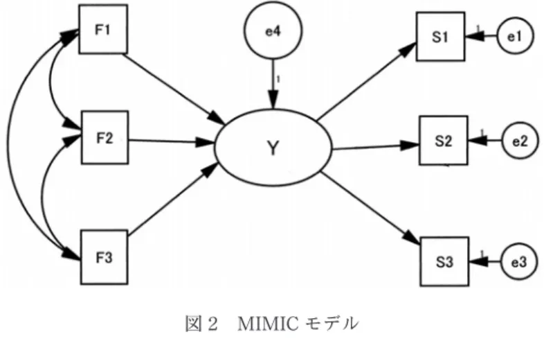 図 2 MIMICモデル 出所：筆者作成