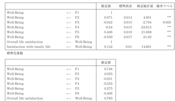 表 3 MIMICモデル推計結果 最尤（ML ）推定値 （A ）2008 年 係数 推定値 標準誤差 検定統計量 確率ラベル Wel l - Bei ng <- - - F1 1 Wel l - Bei ng <- - - F2 0