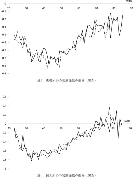 図 3 世帯所得の変動係数の推移（男性）Ͳ0.4Ͳ0.3Ͳ0.2Ͳ0.102030405060 70 80 90ᖺ㱋Ͳ0.9Ͳ0.8Ͳ0.7Ͳ0.6Ͳ0.5 図 4 個人所得の変動係数の推移（男性）Ͳ0.200.20.40.6203040506070 80 90ᖺ㱋Ͳ1Ͳ0.8Ͳ0.6Ͳ0.4