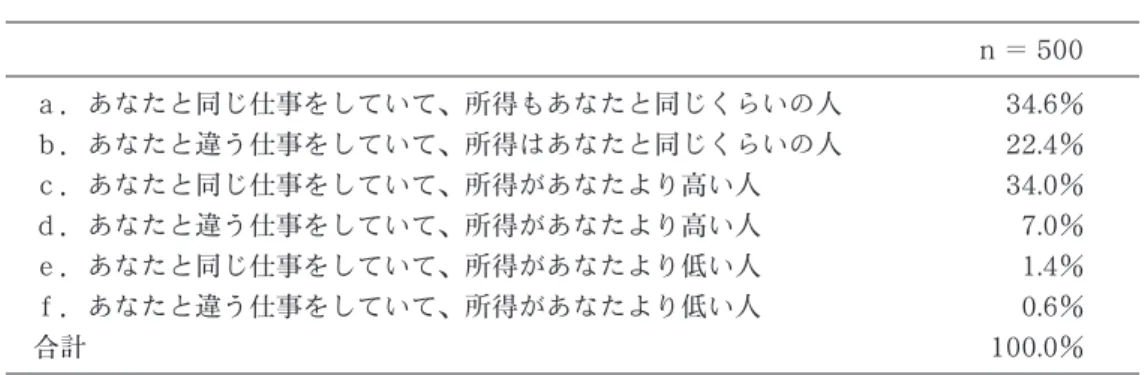 表 12 では説明のために選択肢に a. - f. の番号をつける。最も当人と比較しやすいのが a. で、仕事と 所得は同じなので、勤務時間や勤続年数などの違いに注目するだけで良い。c と e は仕事は同じだが 所得が異なる分やや比較が難しくなると考えられる。b は所得は同じだが仕事が異なる分比較が難し くなる。したがってもし比較のしやすさで選ばれるのであれば a が最も選ばれやすく、b 、c 、e はほ ぼ同条件で a より選ばれにくいはずである。しかし結果として c は a と同程度に選ばれ、b がそれ