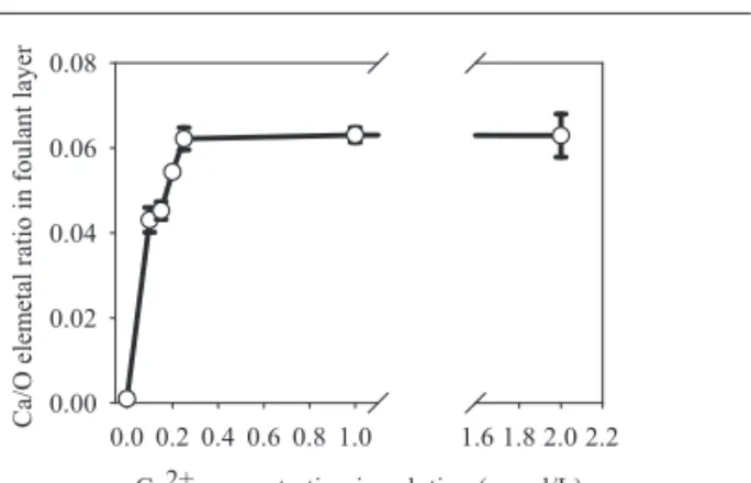 Fig. 1   Influence  of  Ca 2＋  concentration on the normalized water 