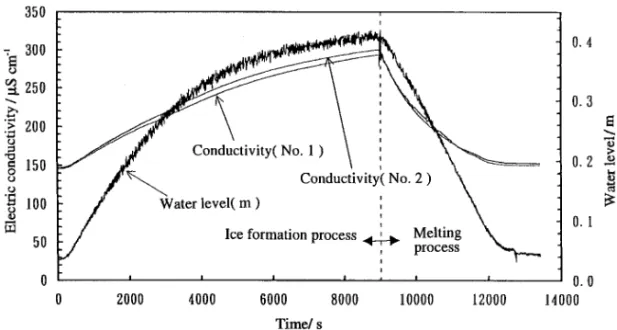 Fig. 3 Transient curves through an ice formation and melting process.