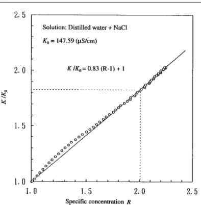 Fig. 5 Relation between f and K. Fig. 6 Relation between speciˆc concentration and K/K 0 value
