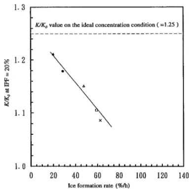 Fig. 8 EŠects of ice formation rate on K/K 0 value at IPF＝