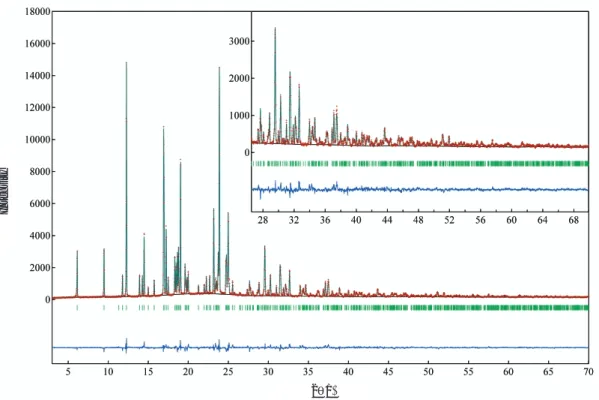 Fig. 1 Difference plots of Bicalutamide form-I ( ± syn – clinal) after the Rietveld refinement