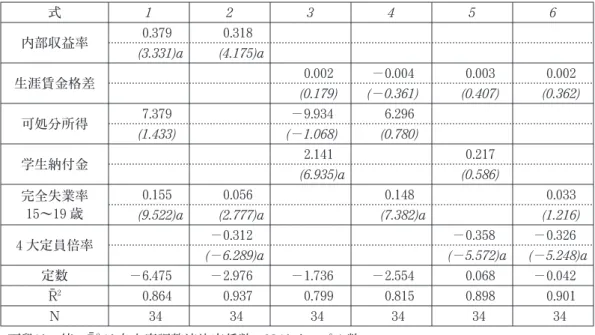 表 2 －1 ：二項ロジットモデル分析結果（被説明変数：4 年制大学志願率） 式 1 2 3 4 5 6 内部収益率 0 . 379 0 . 318 ( 3 . 331 ) a ( 4 