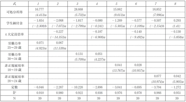 表 3 －1 ：二項ロジットモデル分析結果（被説明変数：4 年制大学志願率） 式 1 2 3 4 5 6 7 8 可処分所得 16 . 777 28 . 668 15 . 062 16 